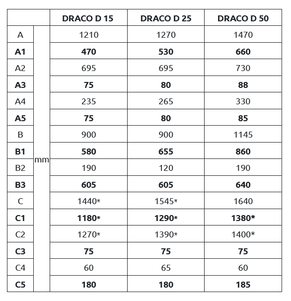 Rozmery kotla na uhlie TEKLA DRACO D 15, 25, 50